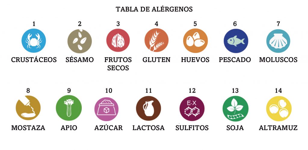 tabla de alérgernos